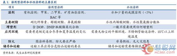 溶剂型涂料和水性涂料的主要区别